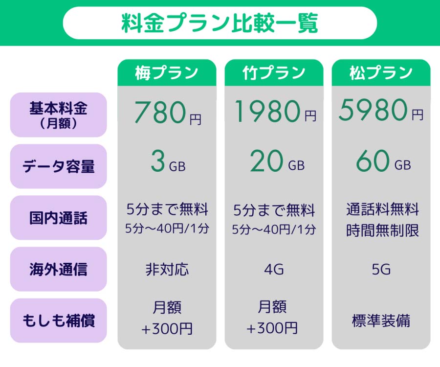 携帯料金プラン図解サンプル2